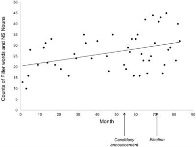 An Empirical Analysis of Popular Press Claims Regarding Linguistic Change in President Donald J. Trump